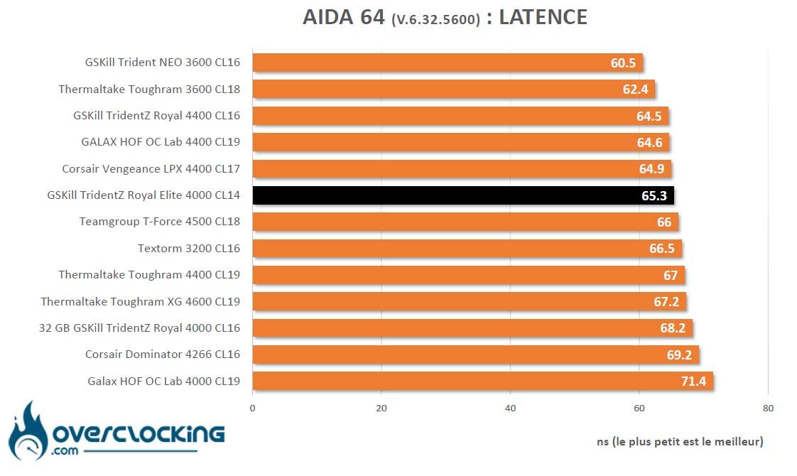 AIDA 64 GSKill Trident Z Royal Elite 4000 C14