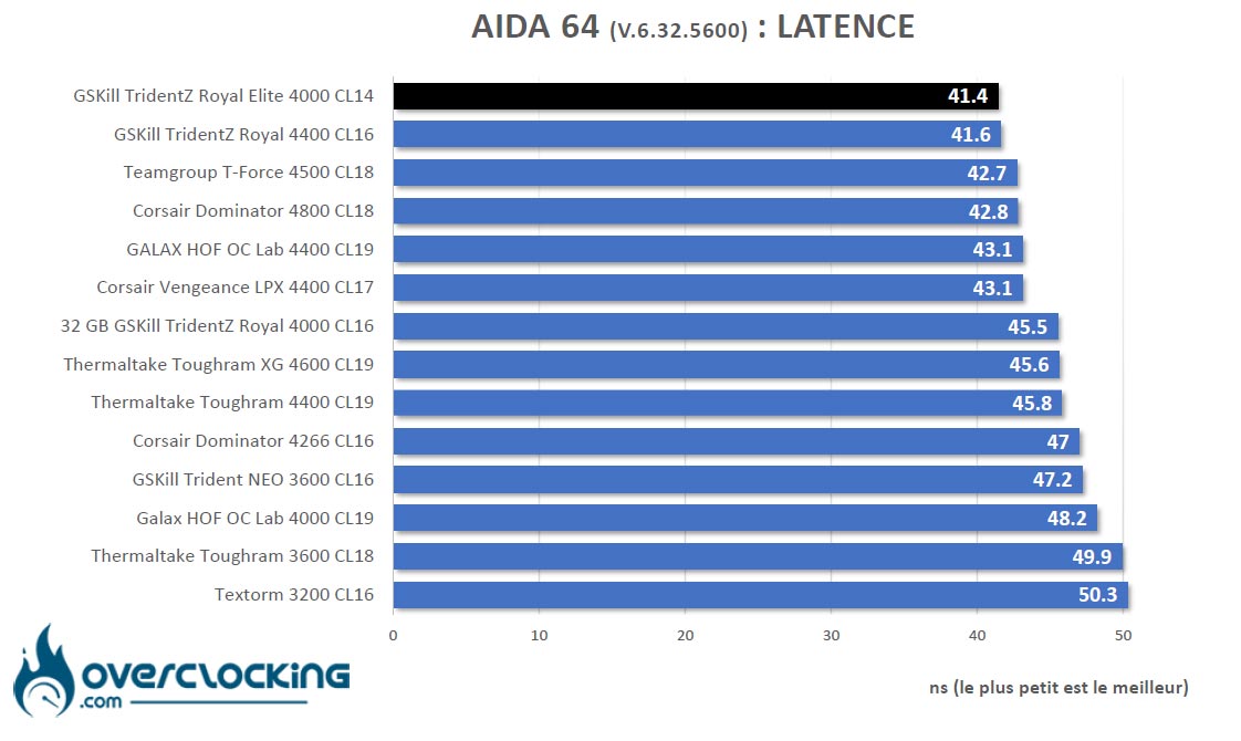 AIDA 64 GSKill Trident Z Royal Elite 4000 C14