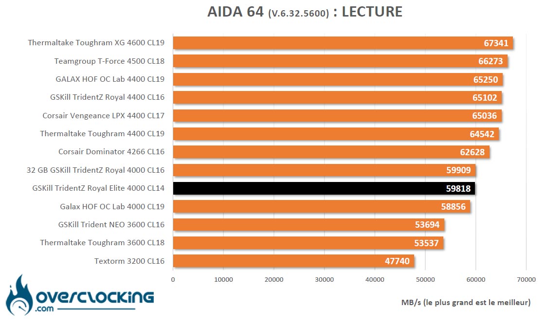 AIDA 64 GSKill Trident Z Royal Elite 4000 C14
