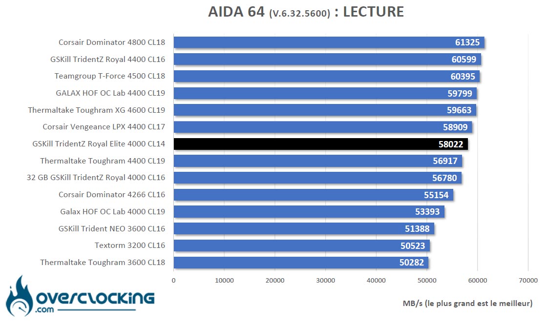 AIDA 64 GSKill Trident Z Royal Elite 4000 C14