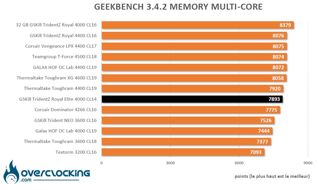 Geekbench 3.4.2 GSKill Trident Z Royal Elite 4000 C14
