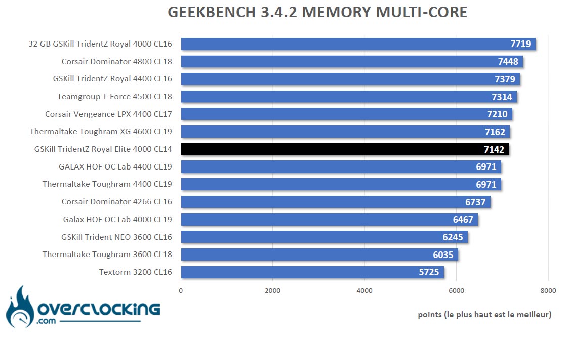 Geekbench 3.4.2 GSKill Trident Z Royal Elite 4000 C14