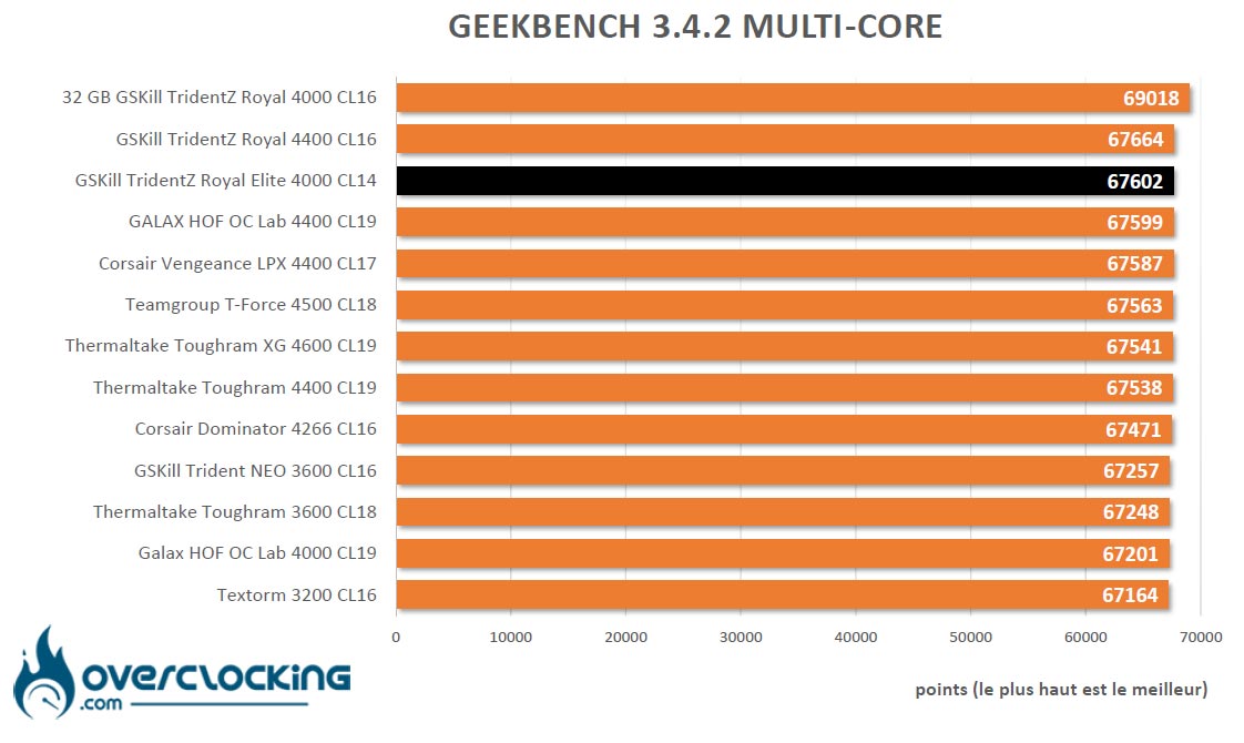 Geekbench 3.4.2 GSKill Trident Z Royal Elite 4000 C14
