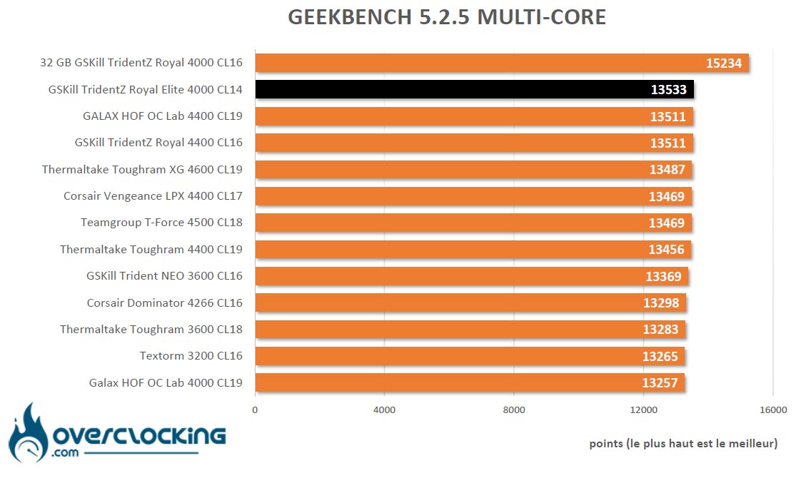 Geekbench 5.2.5 GSKill Trident Z Royal Elite 4000 C14