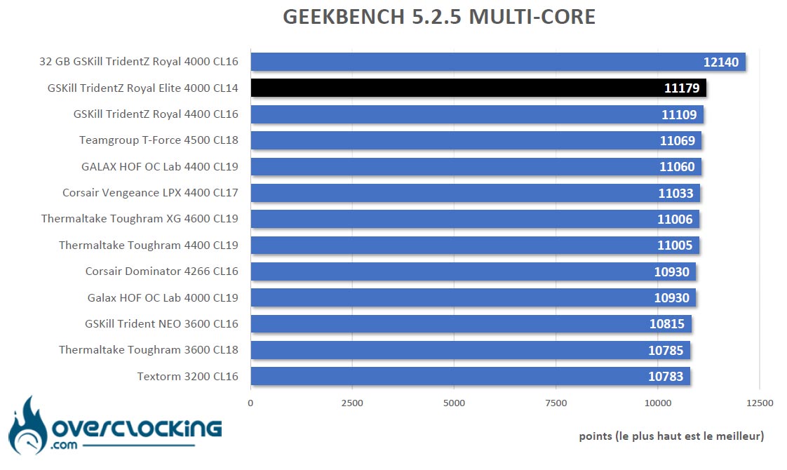 Geekbench 5.2.5 GSKill Trident Z Royal Elite 4000 C14