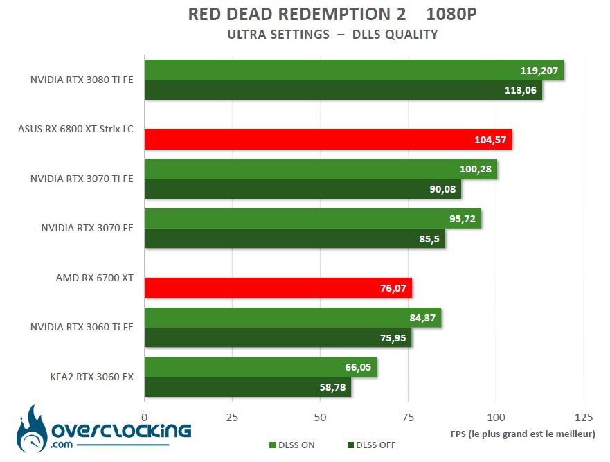 Benchmark Red Dead Redemption 2 DLSS
