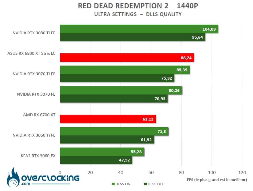Benchmark Red Dead Redemption 2 DLSS