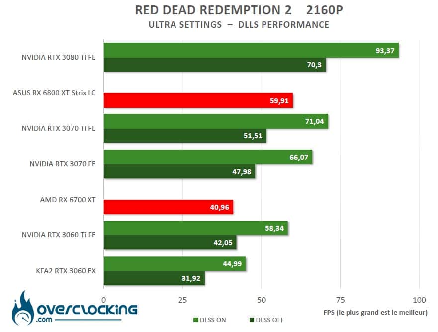 Benchmark Red Dead Redemption 2 DLSS