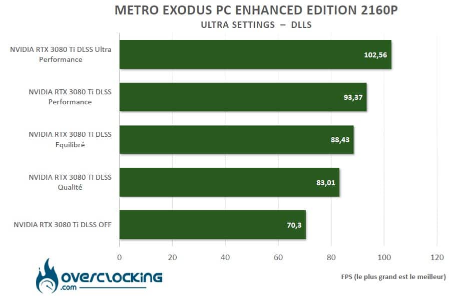Benchmark Red Dead Redemption 2 DLSS