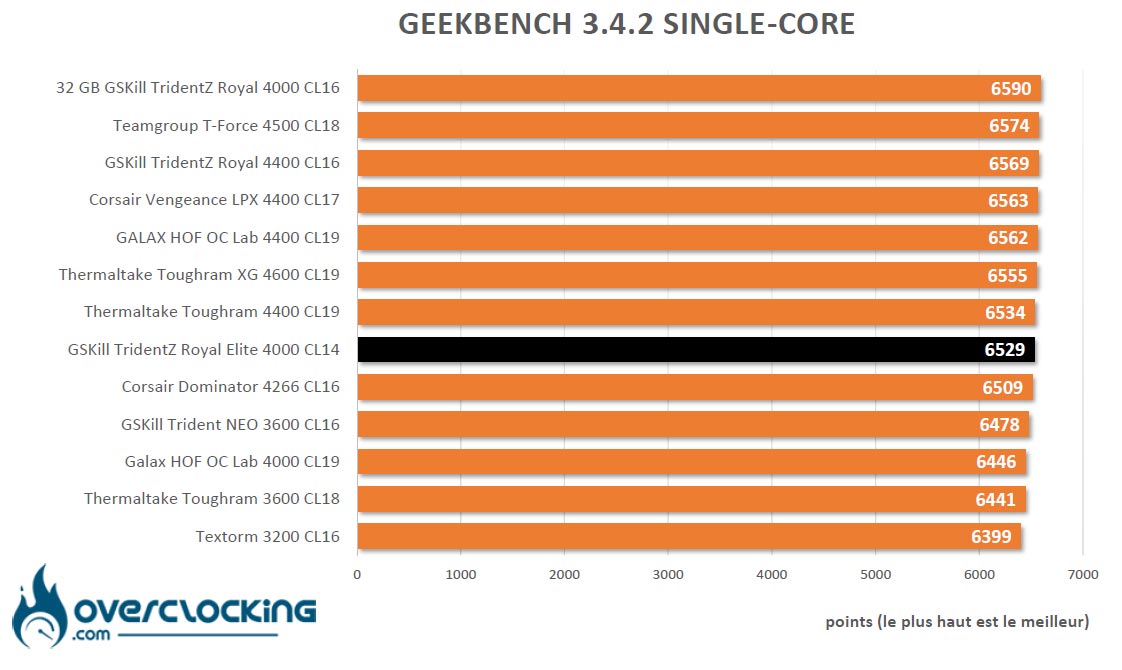 Geekbench 3.4.2 GSKill Trident Z Royal Elite 4000 C14
