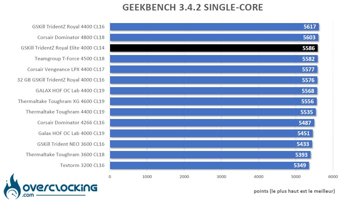 Geekbench 3.4.2 GSKill Trident Z Royal Elite 4000 C14