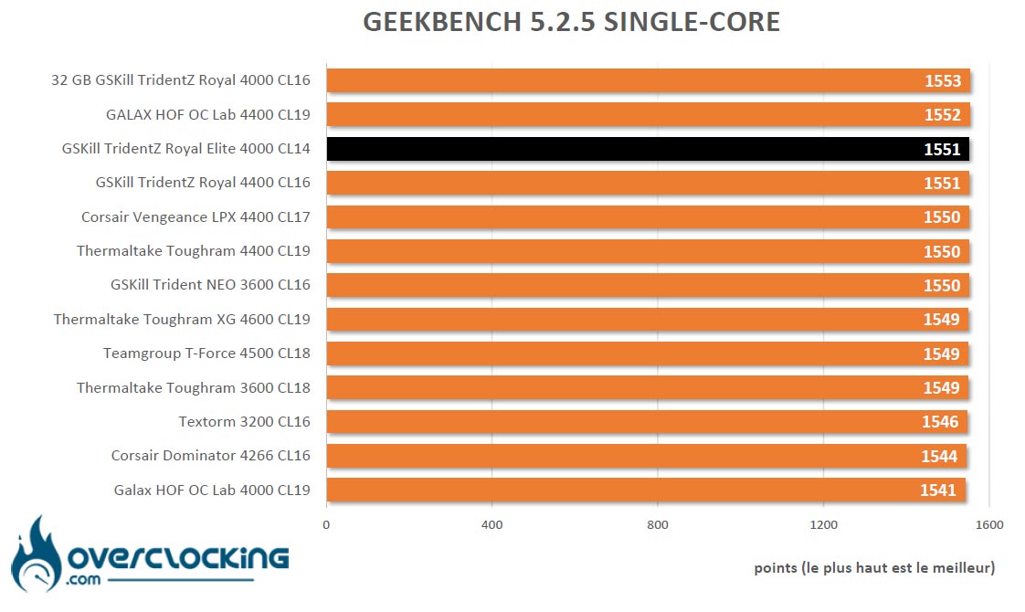 Geekbench 5.2.5 GSKill Trident Z Royal Elite 4000 C14