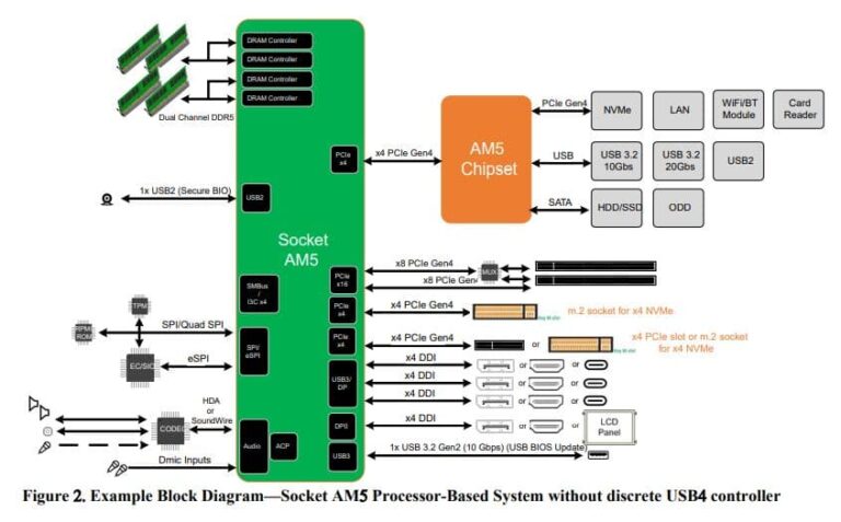 AM5 plateforme (without USB4)