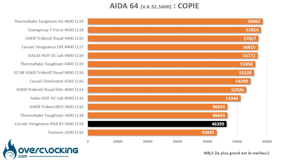 Aida 64 AMD Corsair Vengeance RGB RS