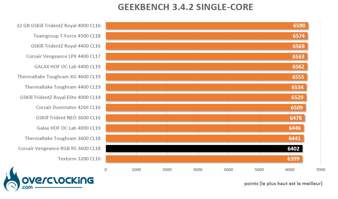 Geekbench 3 AMD Corsair Vengeance RGB RS