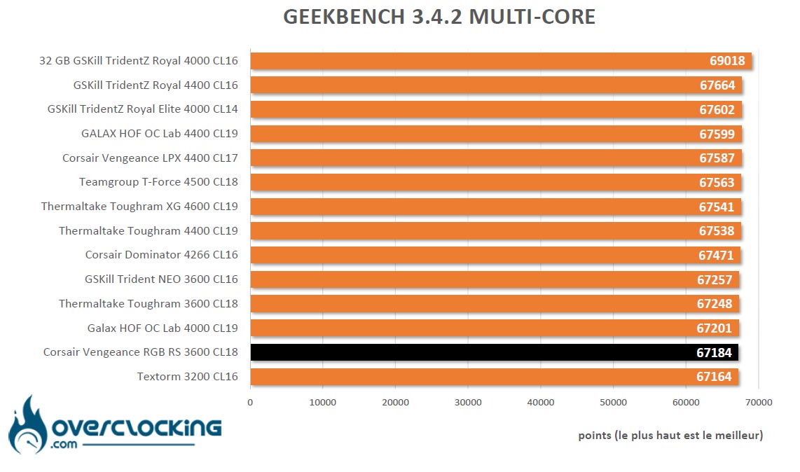 Geekbench 3 AMD Corsair Vengeance RGB RS