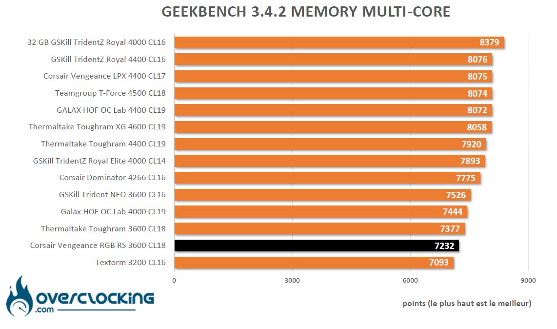 Geekbench 3 AMD Corsair Vengeance RGB RS