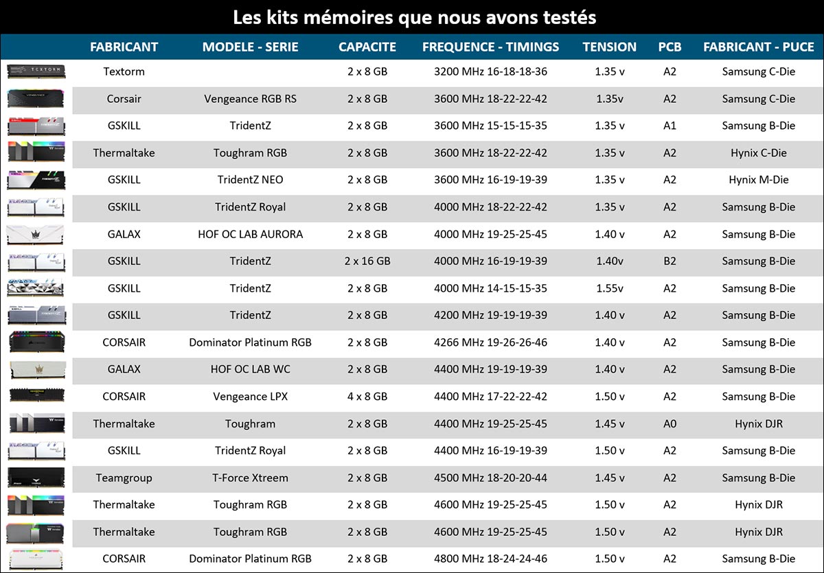 Liste kits mémoires testés