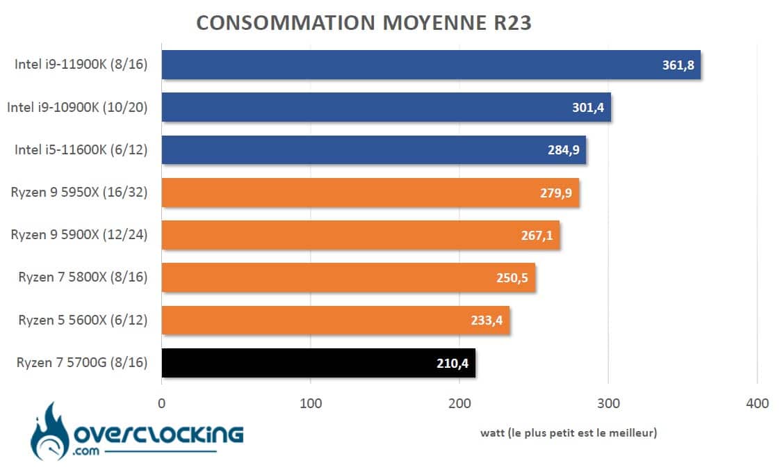 Consommation Ryzen 7 5700G