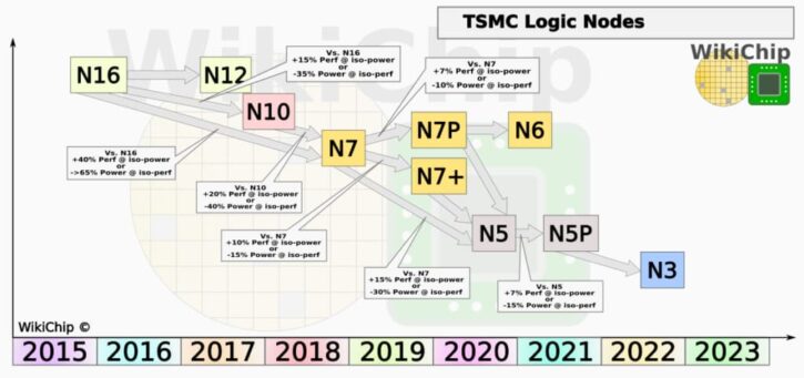 TSMC Nodes TSMC Nodes