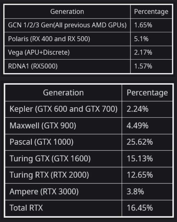 AMD GPU shares Steam 2021