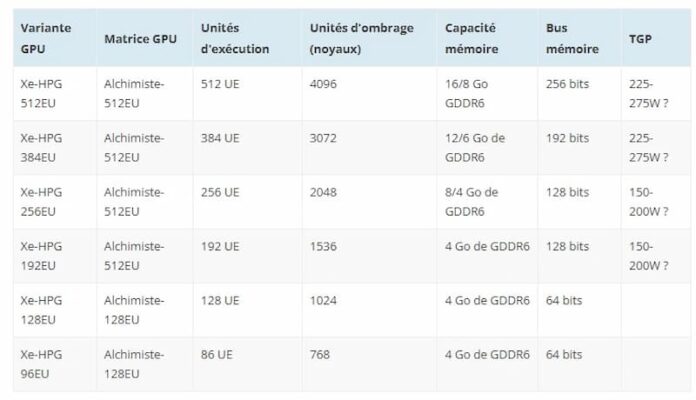 Intel ARC Alchemist GPU Alchemist list