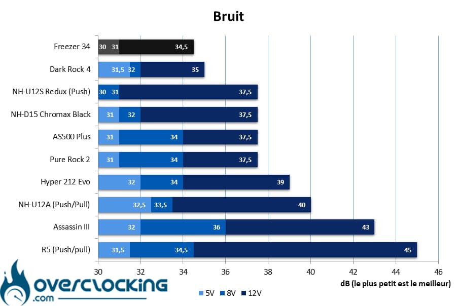 Arctic Freezer 34 bruit