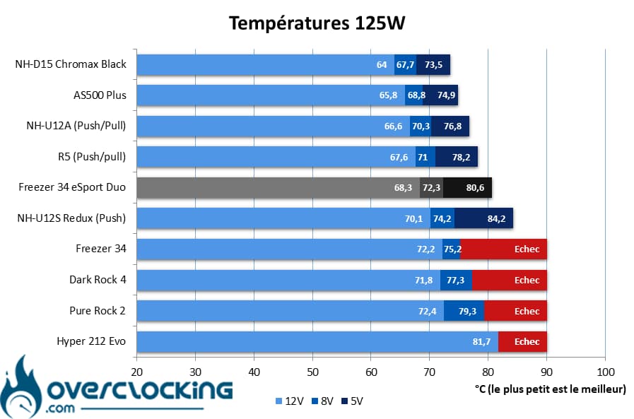 Arctic Freezer 34 eSports Duo températures 125W