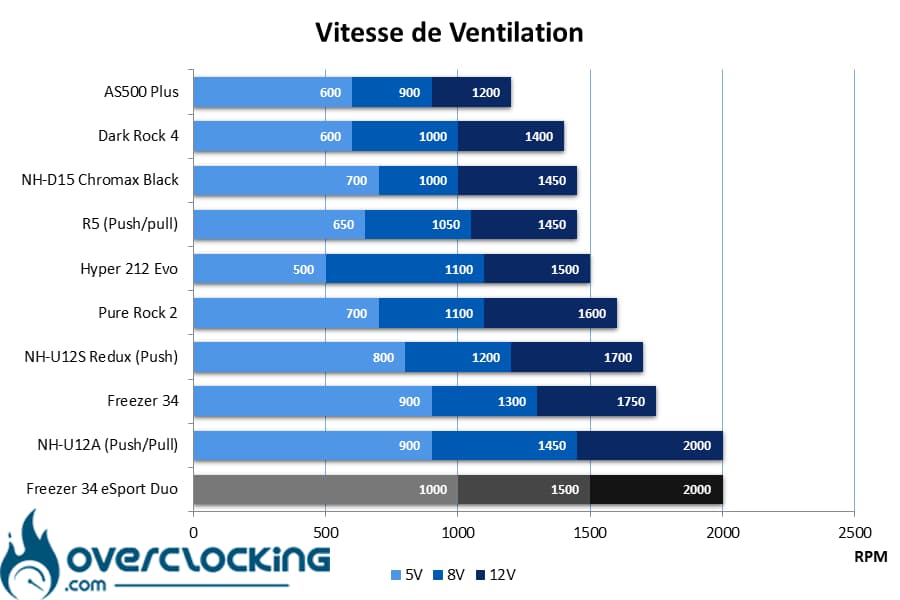 Arctic Freezer 34 eSports Duo Vitesse ventilateurs