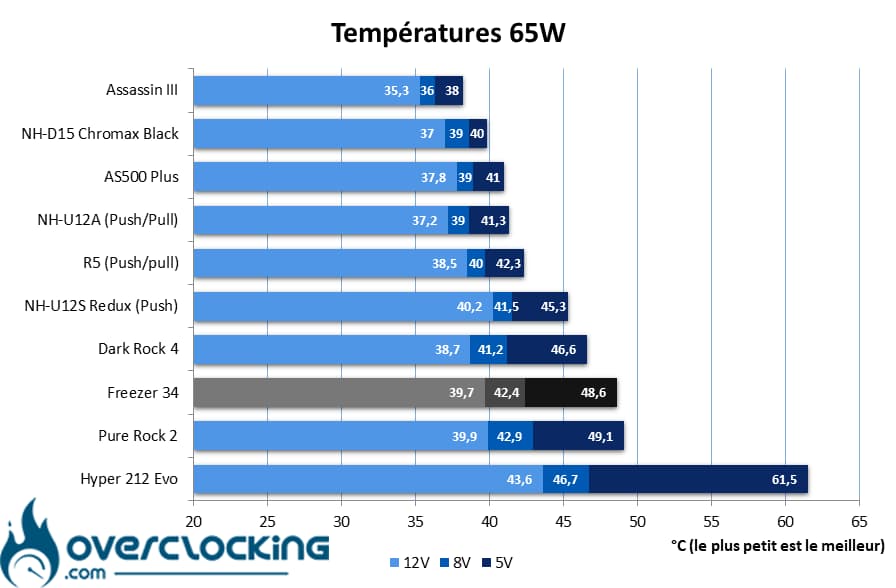 Arctic Freezer 34 températures 65W