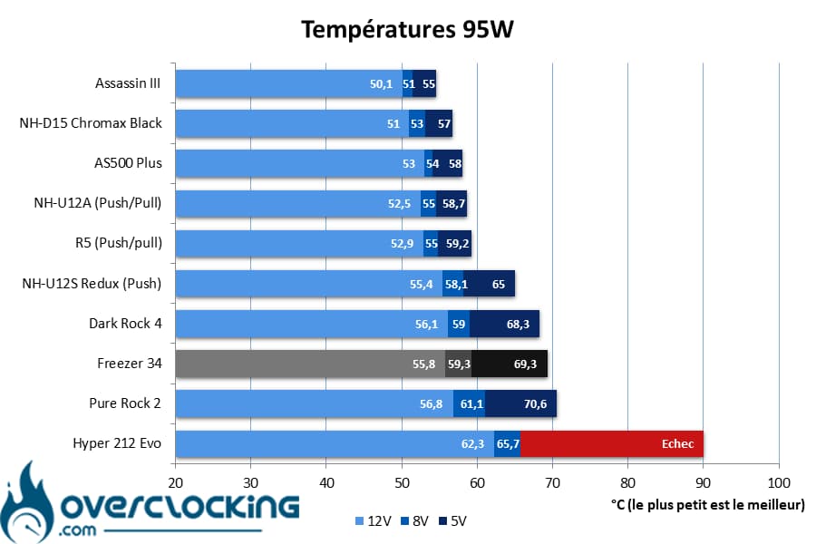 Arctic Freezer 34 températures 95W