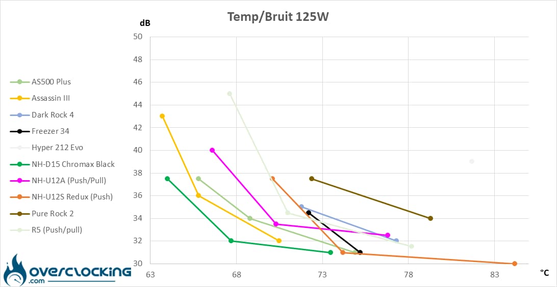 Arctic Freezer 34 températures/bruit 125W