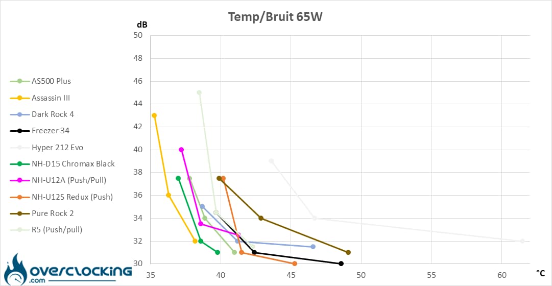Arctic Freezer 34 températures/bruit 65W