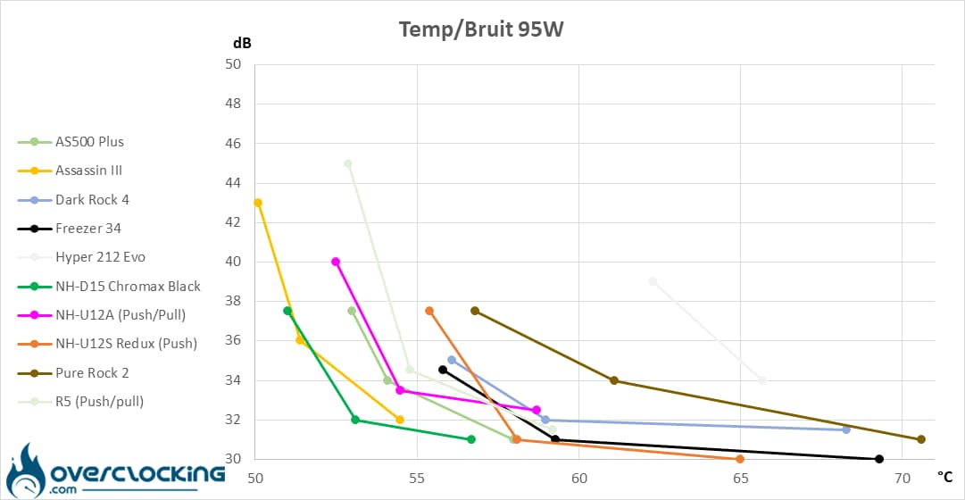 Arctic Freezer 34 températures/bruit 95W