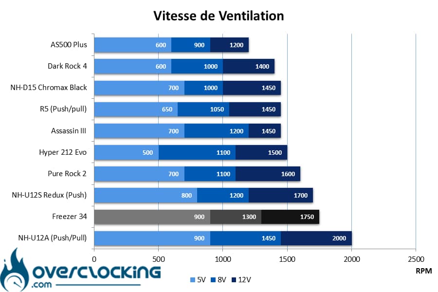 Arctic Freezer 34 vitesse ventilateur