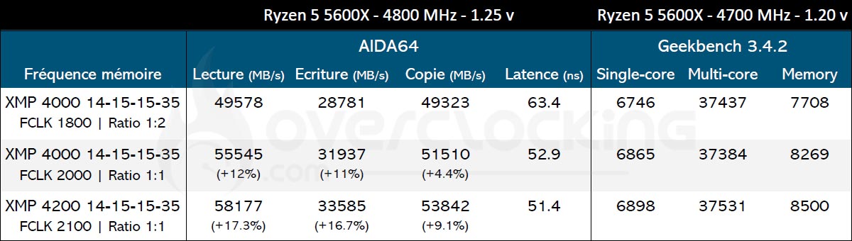 Benchmark 5600X MSI X570S Carbon EK X