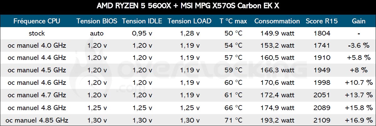 Benchmark 5600X MSI X570S Carbon EK X