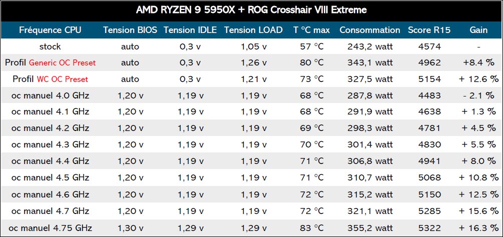 Tableau overclocking ROG Crosshair VIII Extreme