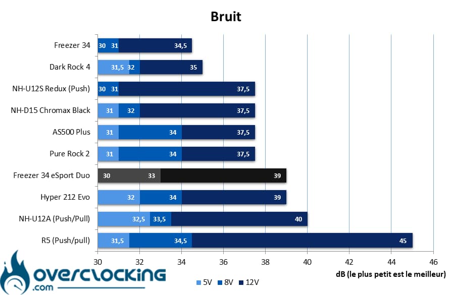 Arctic Freezer 34 eSports Duo bruit