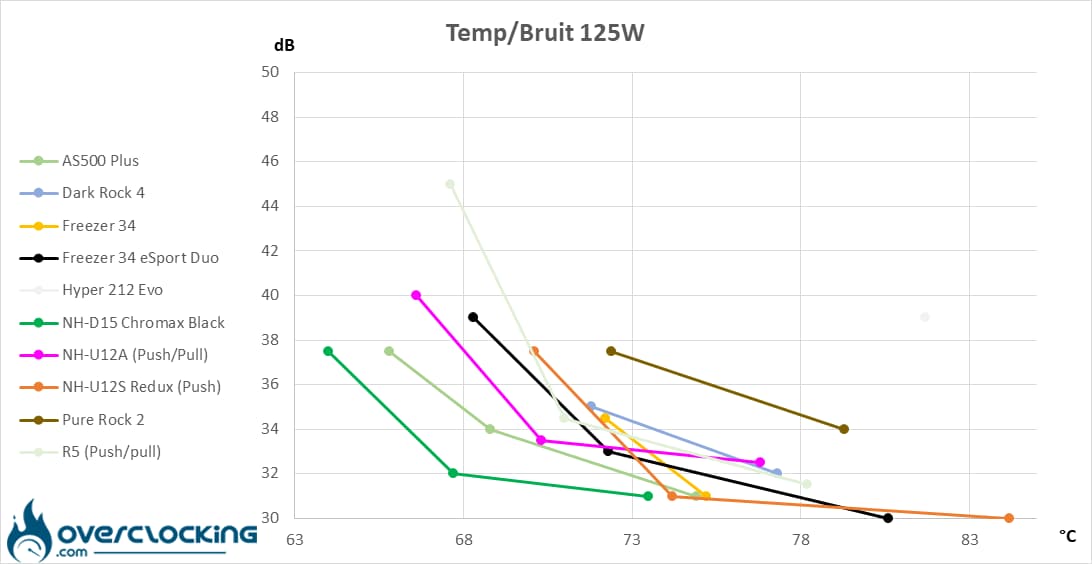 Arctic Freezer 34 eSports Duo températures/bruit 125W
