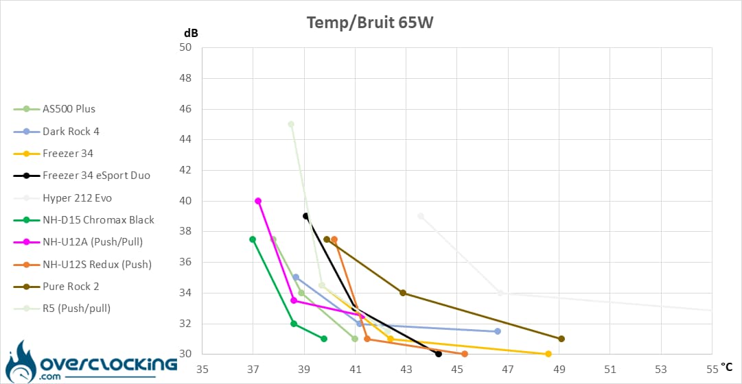 Arctic Freezer 34 eSports Duo températures/bruit 65W