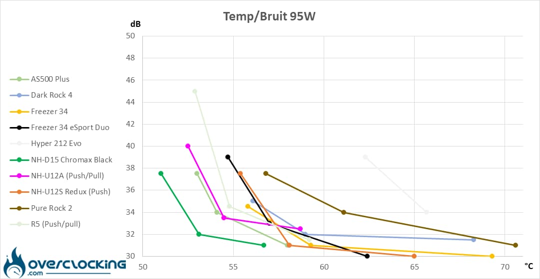 Arctic Freezer 34 eSports Duo températures/bruit 95W