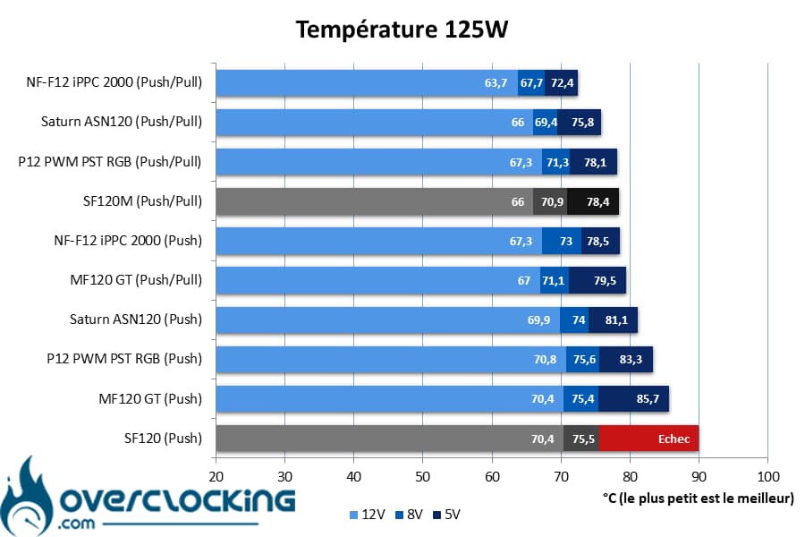 Cooler Master MasterFan SF120M Températures