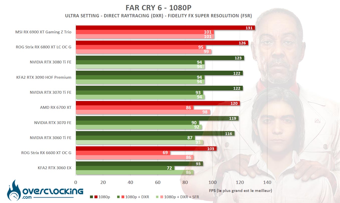 Benchmark 10 GPU sur le nouveau Far Cry 6