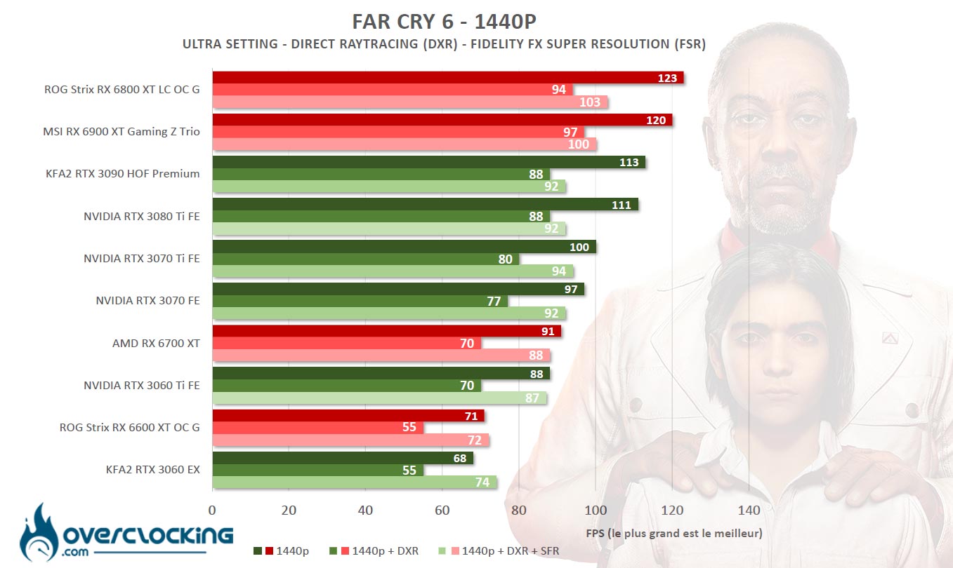Far Cry 6 Ray Tracing et FSR