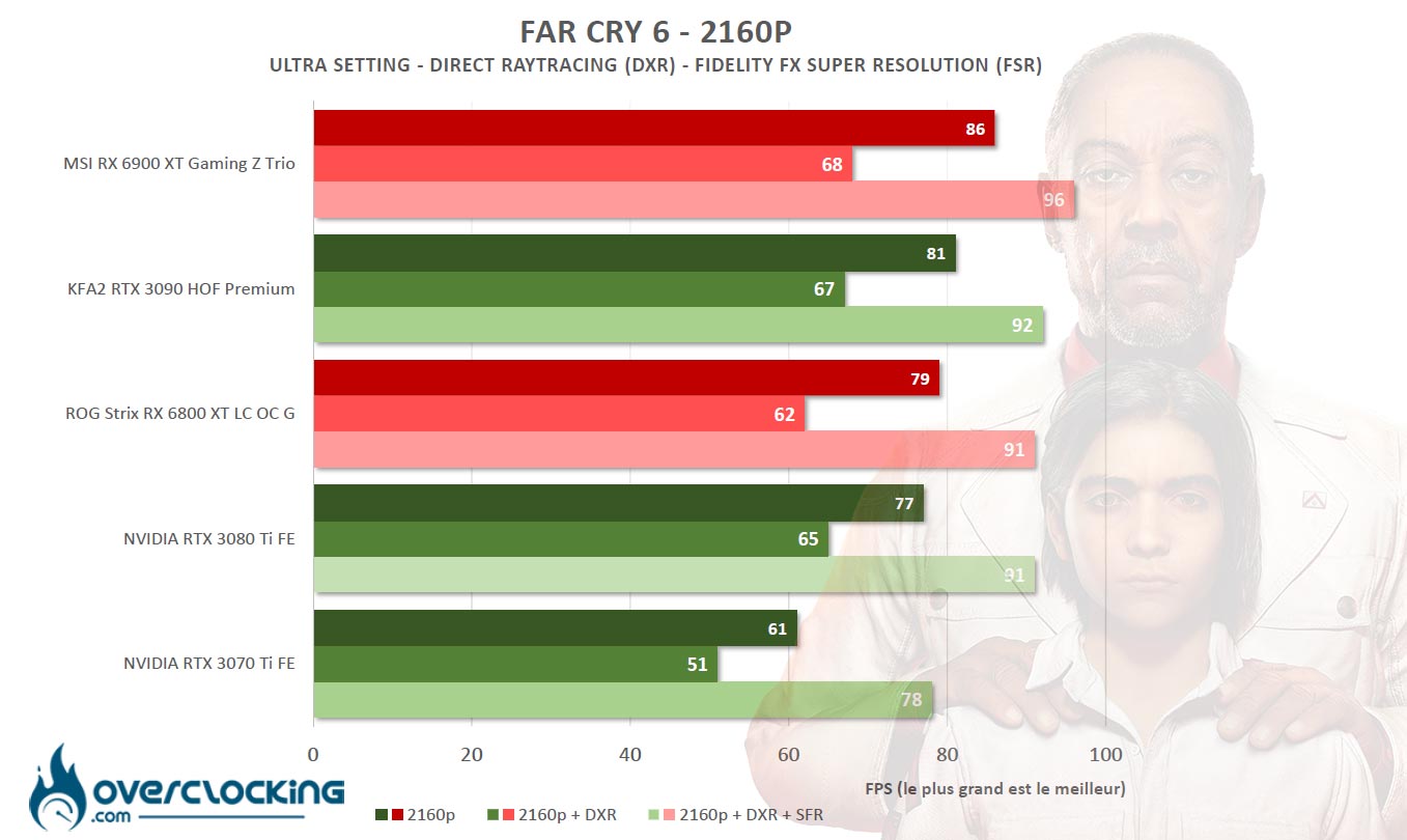 Benchmark 10 GPU sur le nouveau Far Cry 6