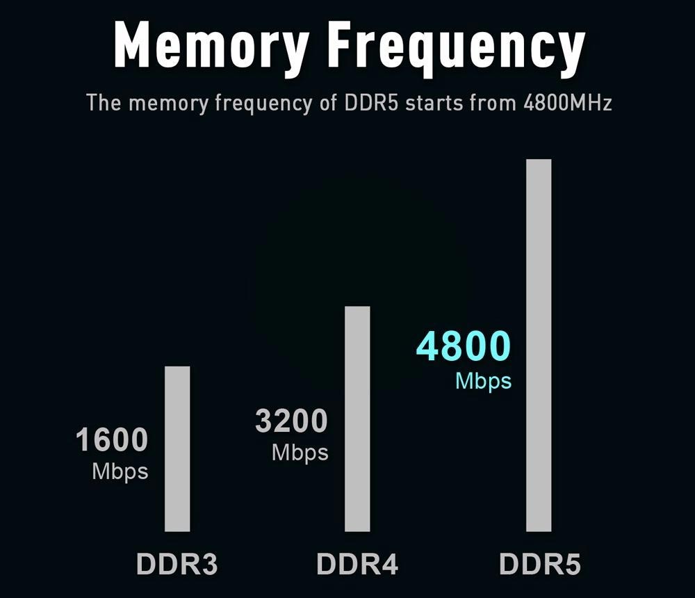 La mémoire DDR5