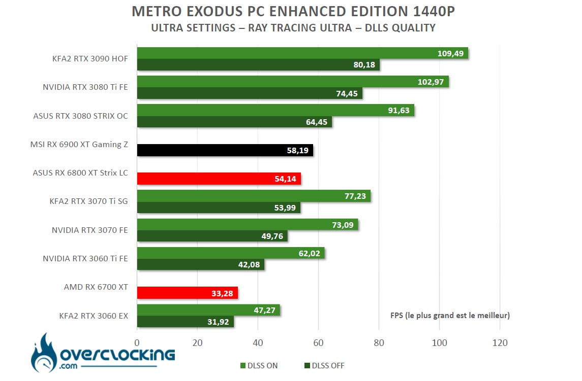 Metro Exodus PC Ray Tracing et FSR