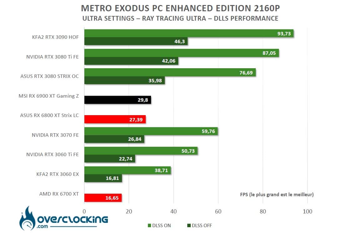 Metro Exodus PC Ray Tracing et FSR