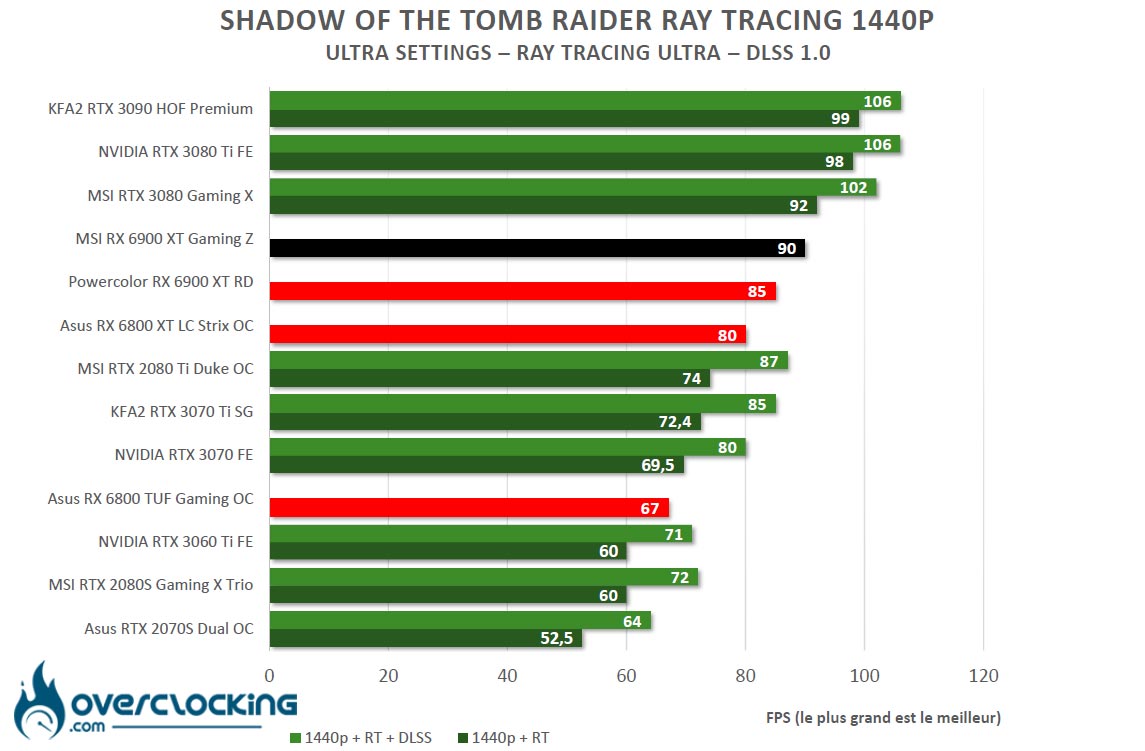 Shadow of Tomb Raider Ray Tracing et FSR